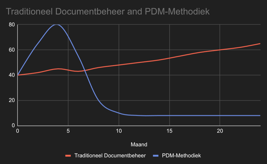 Investeringscurve PDM